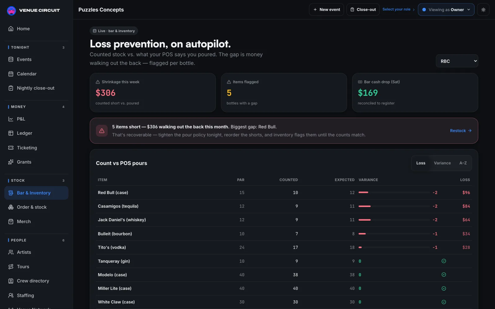 VenueCircuit bar inventory and loss-prevention table