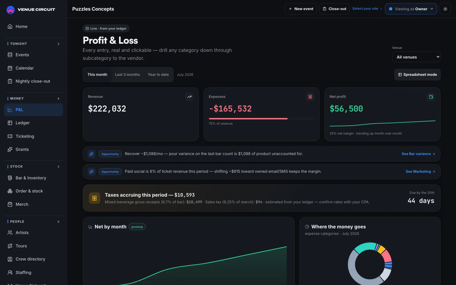 VenueCircuit profit and loss roll-up with live charts
